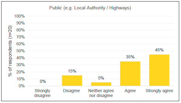 Public (Local Authority/Highways) results Chart 1