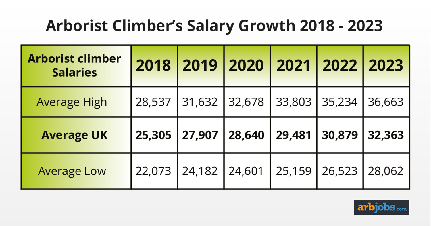 Arborist Climber’s Salary Growth 2018-2023
