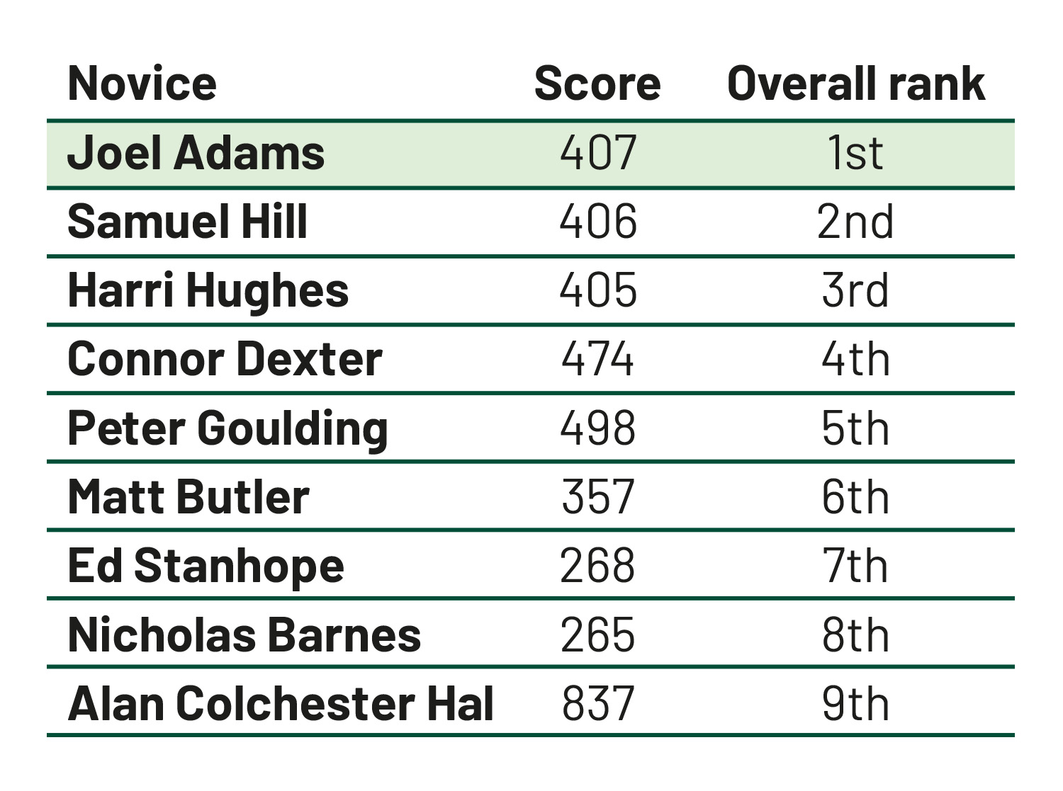 Novice Results