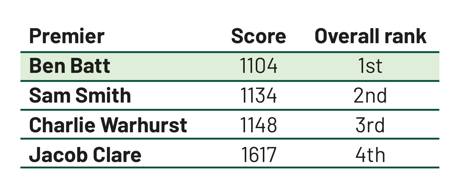 Premier Results