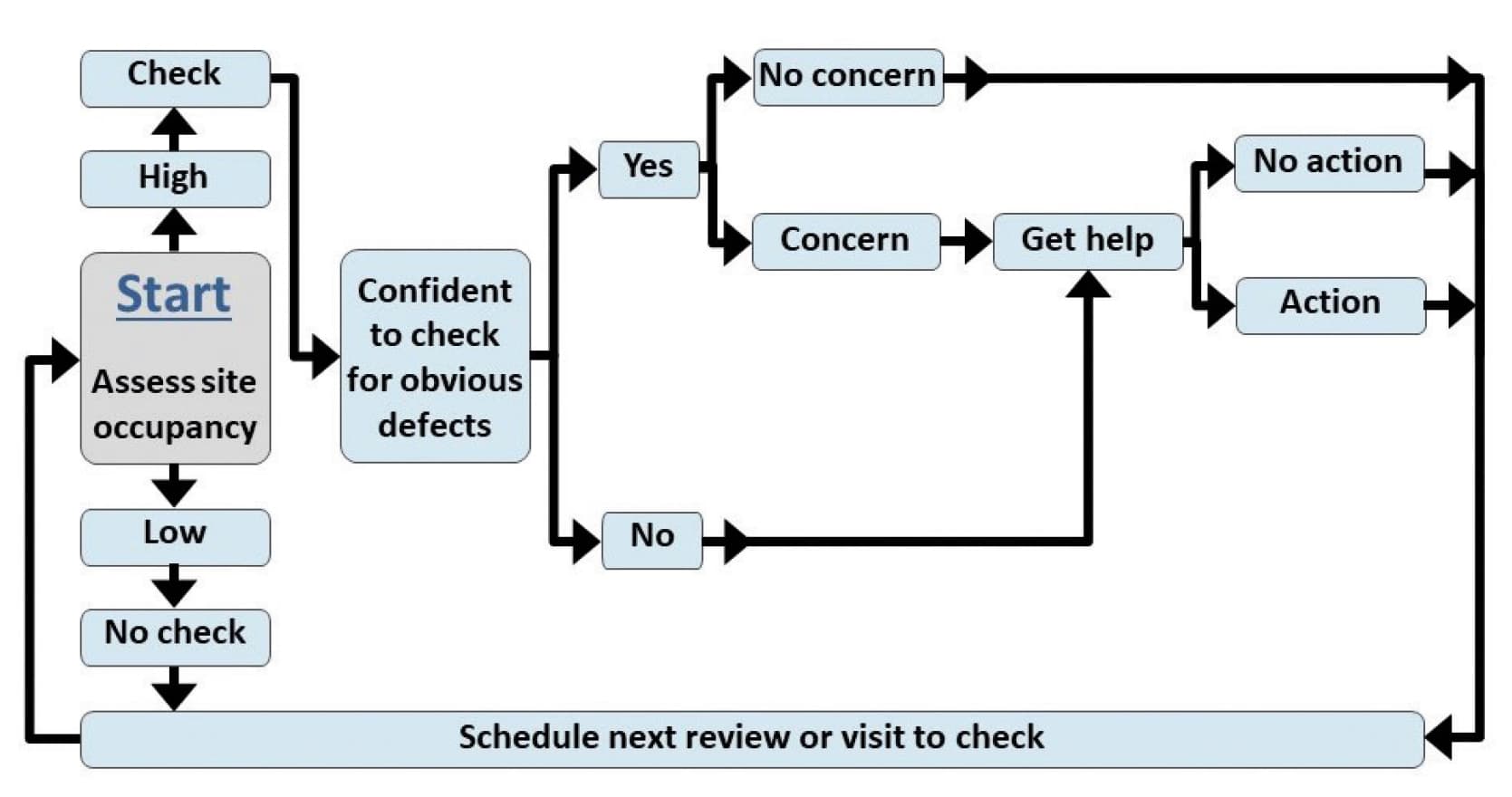 The starting point is to assess site occupancy