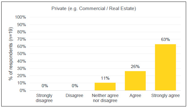 Private (Commercial/Real Estate) results Chart 2