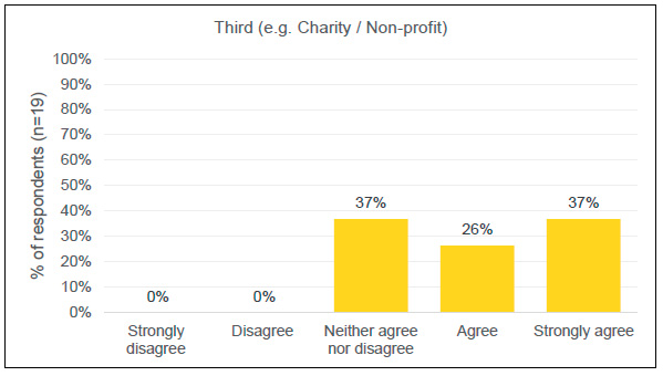 Third (Charity/Non-profit) results Chart 3