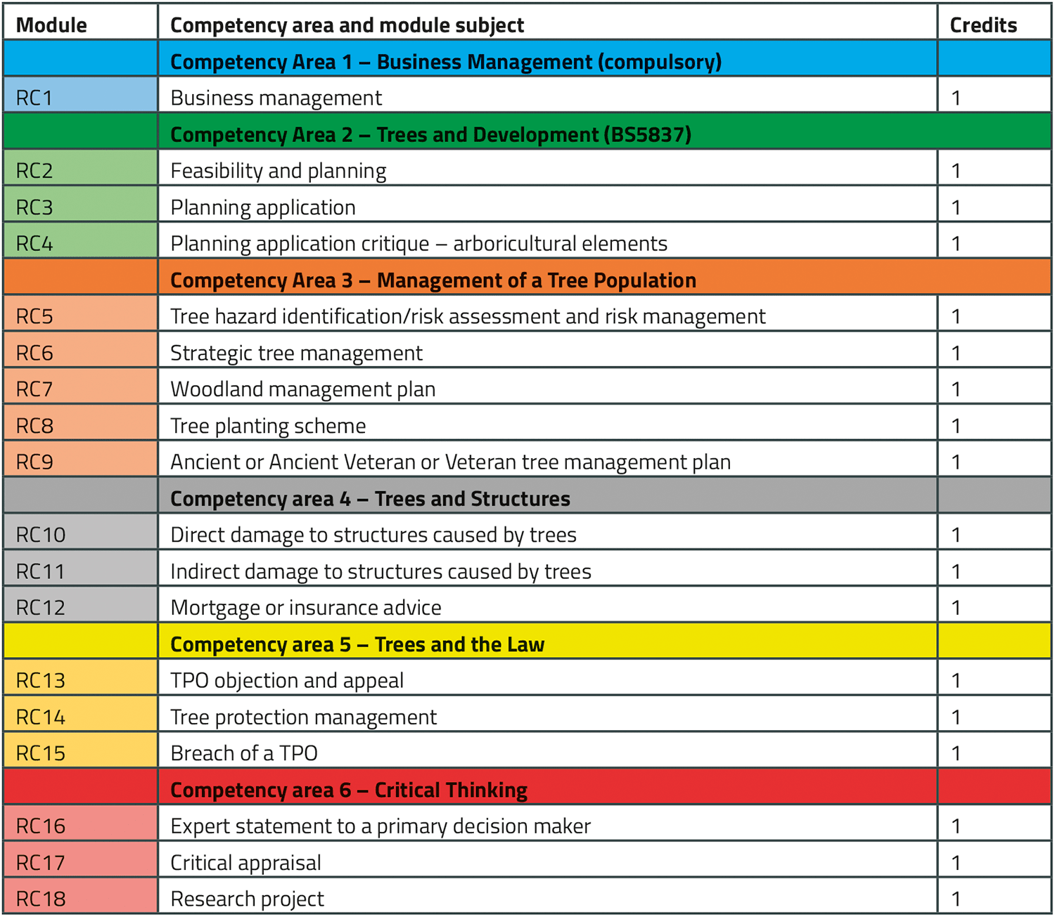 Table of Registered Consultant Subjects and Credits