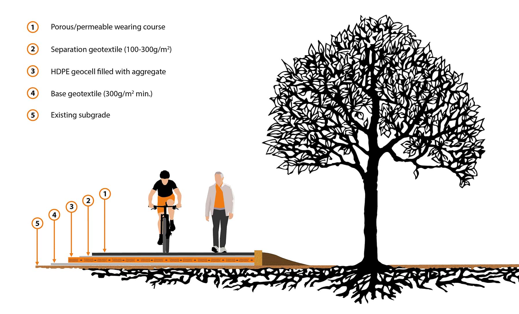 The basic approach to using cellular confinement systems for ground protection near trees