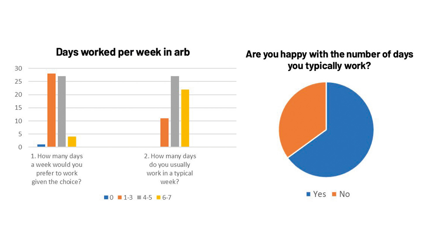 Where are all the arborists? Part 1