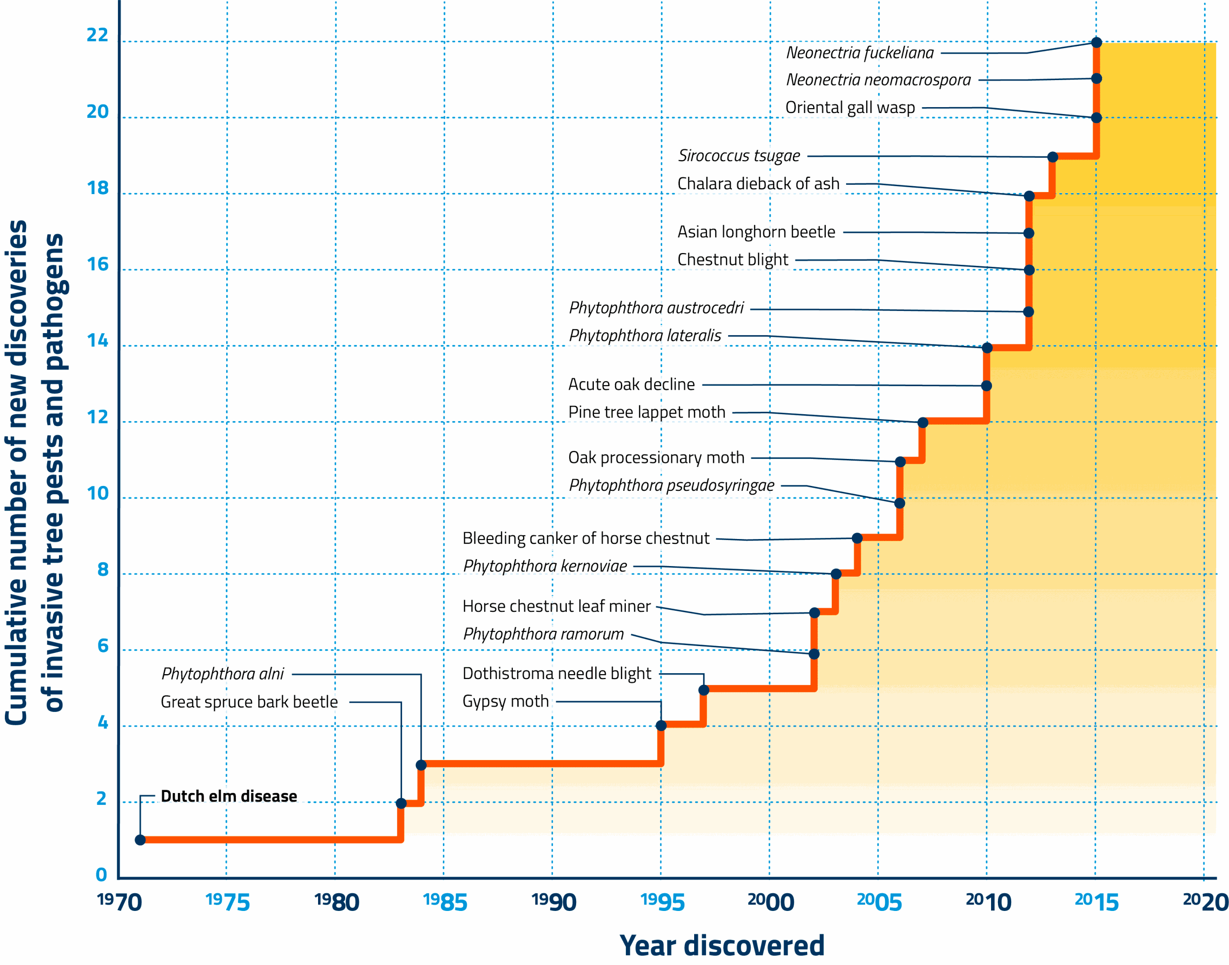 1970 – 2020 Tree Pests and Diseases Discovered