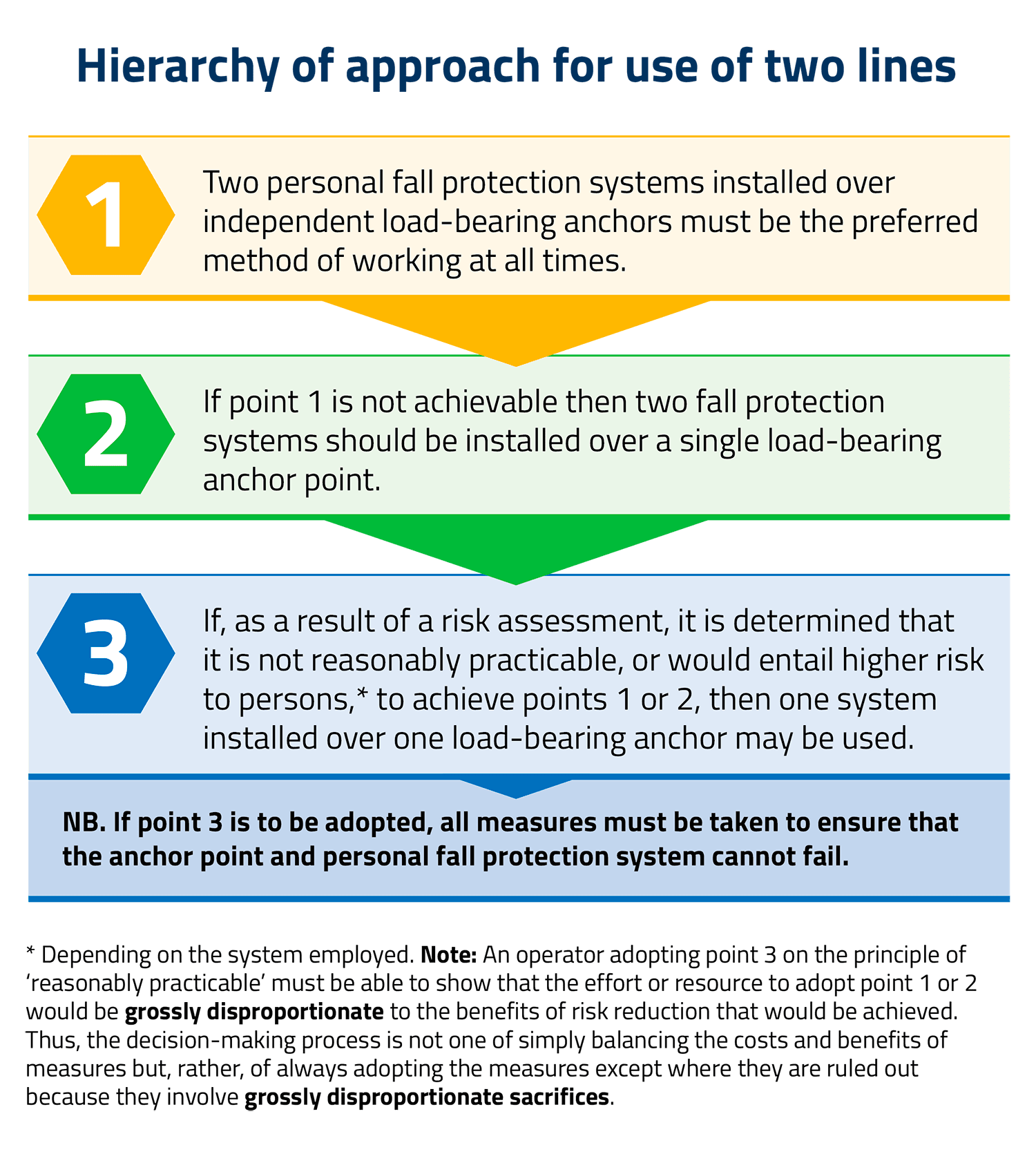 Hierarchy of approach for use of two lines