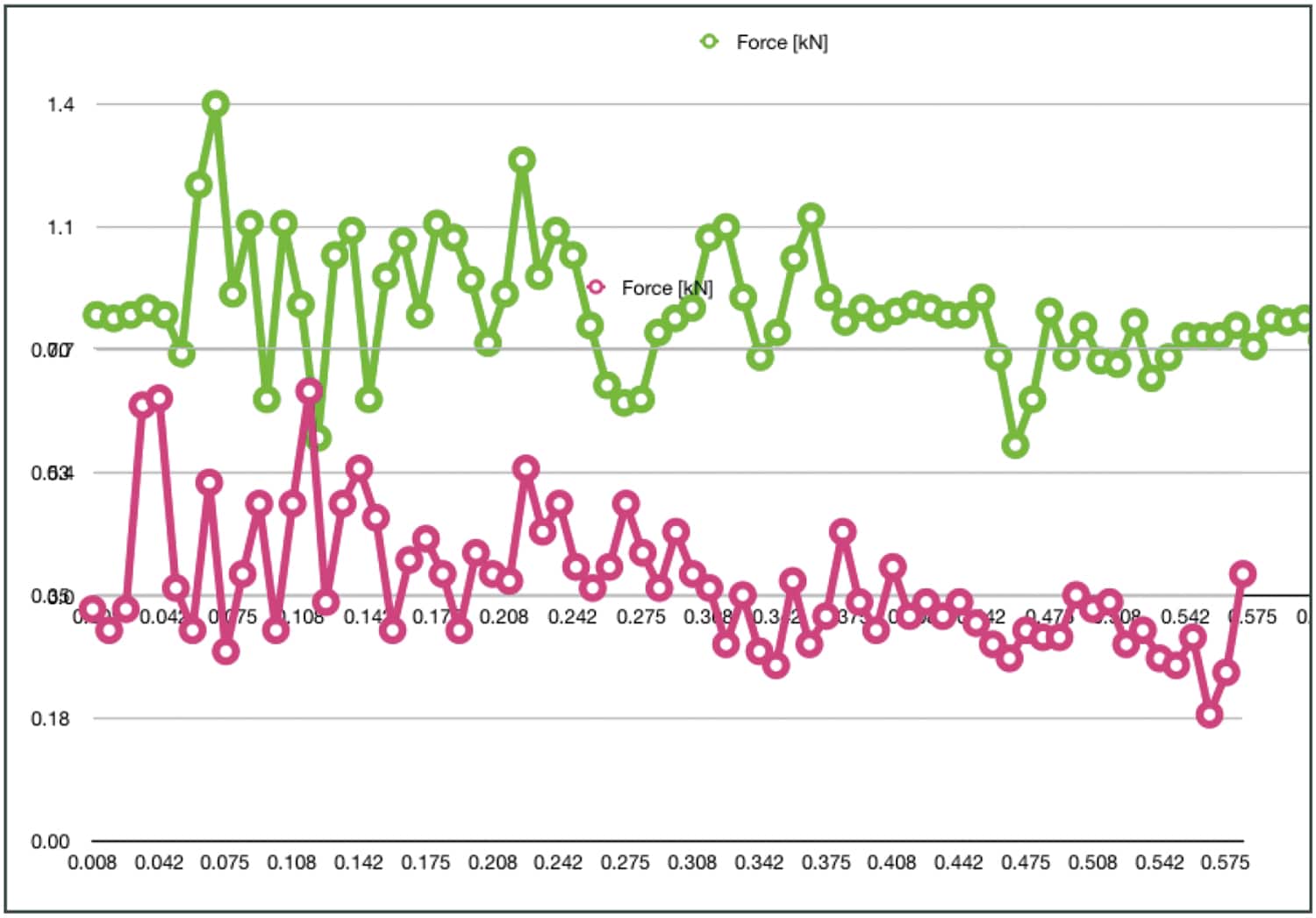 Graph 1: Loads on an arborist’s climbing line measured in kN while branch walking using SRT (green) and MRT (red).