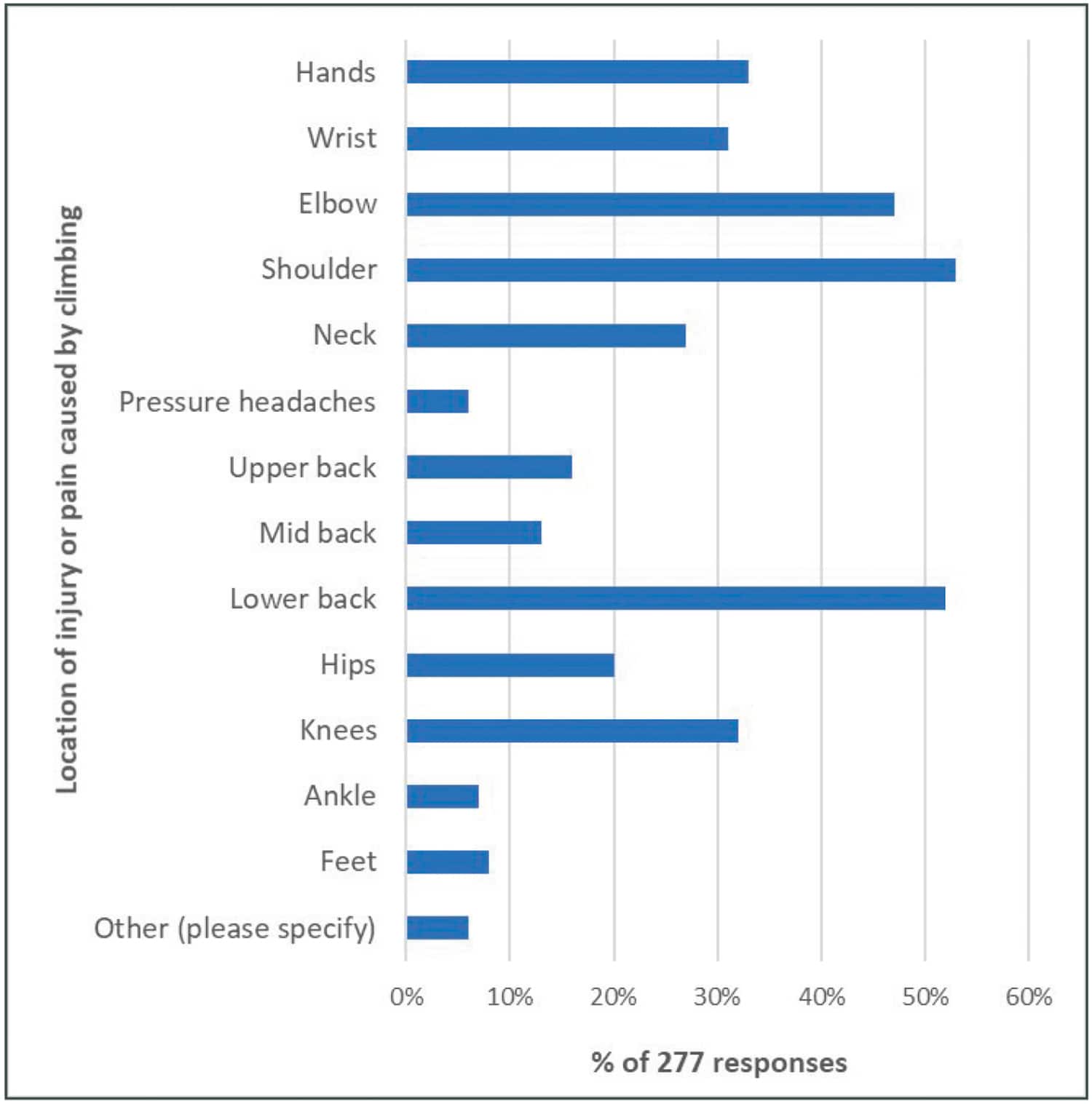 Graph 2: Where did it hurt? Reported sites of injury and pain caused by climbing activities; data from 277 respondents.