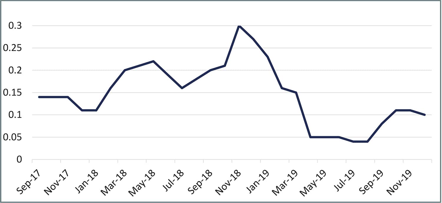 Total lost-time injury rolling 12 months frequency rate per 100,000 working hours as reported to the UAG.