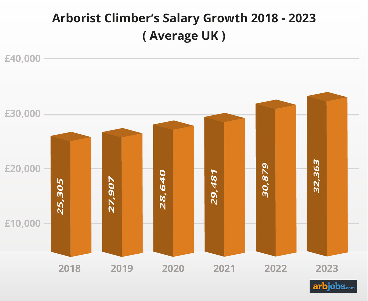 Arborist Climber’s Salary Growth 2018-2023 (Average UK)