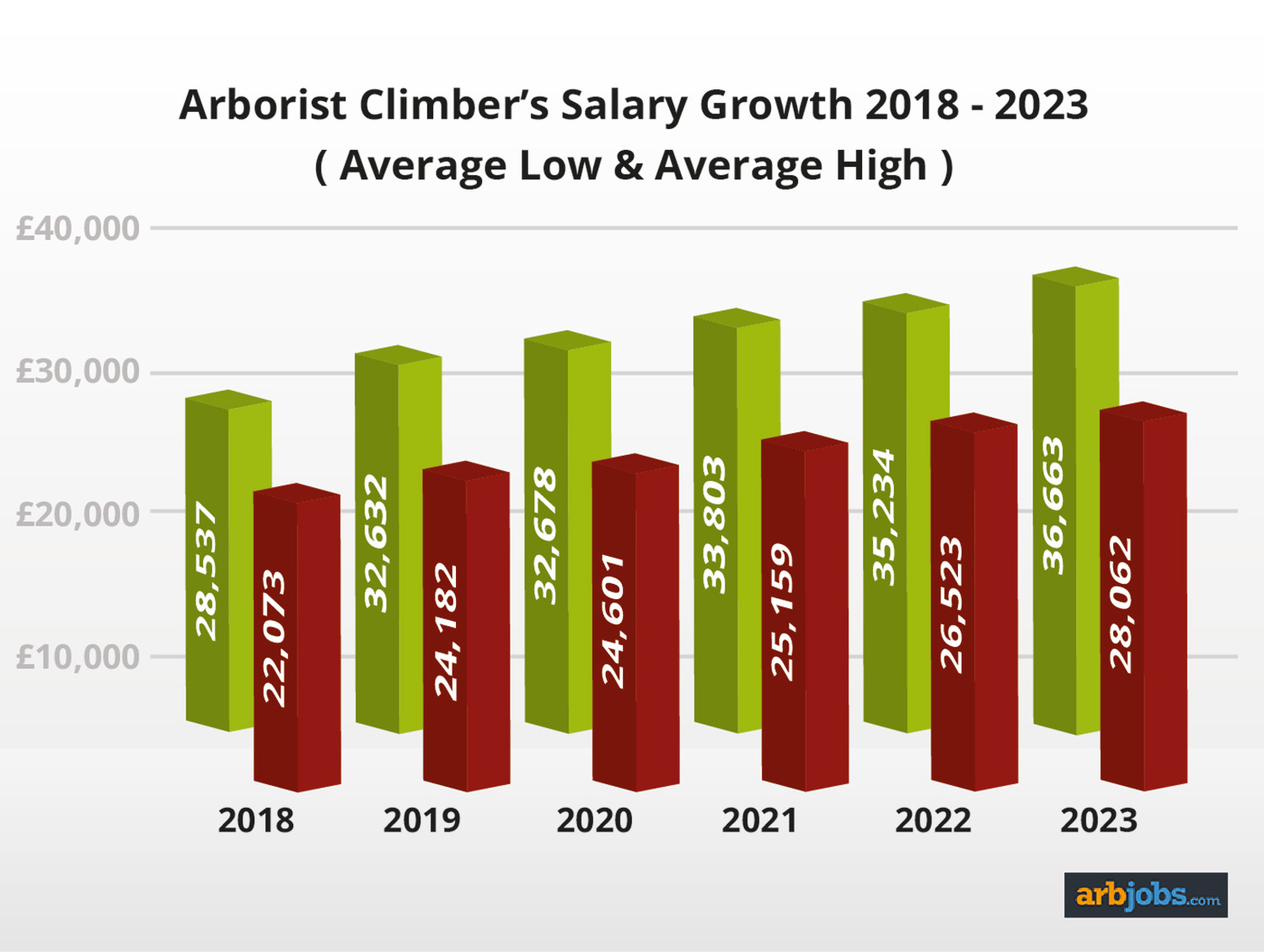 Arborist Climber’s Salary Growth 2018-2023 (Average Low & Average High)
