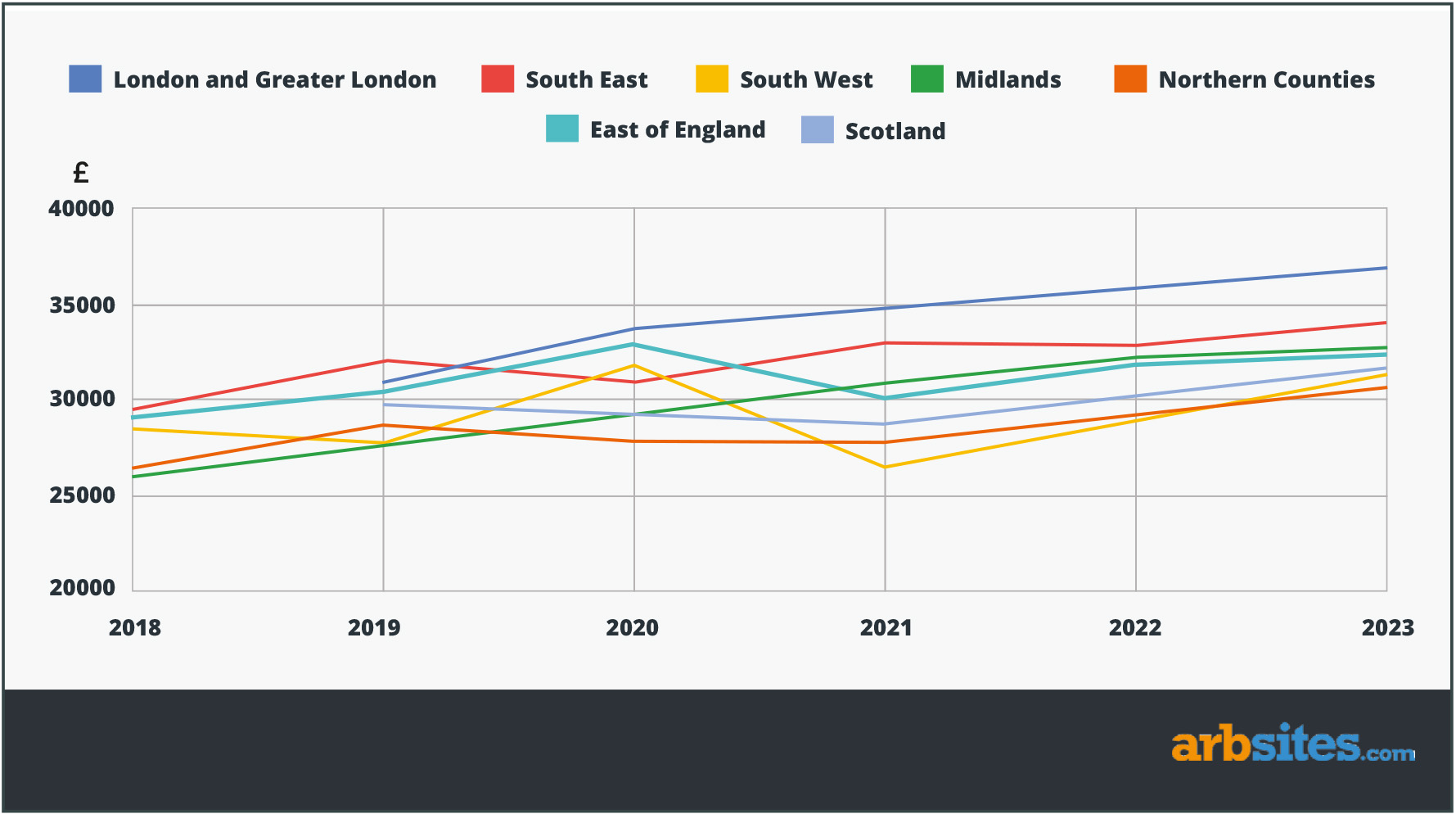 Trends in arborist salaries by region, 2018–23.
