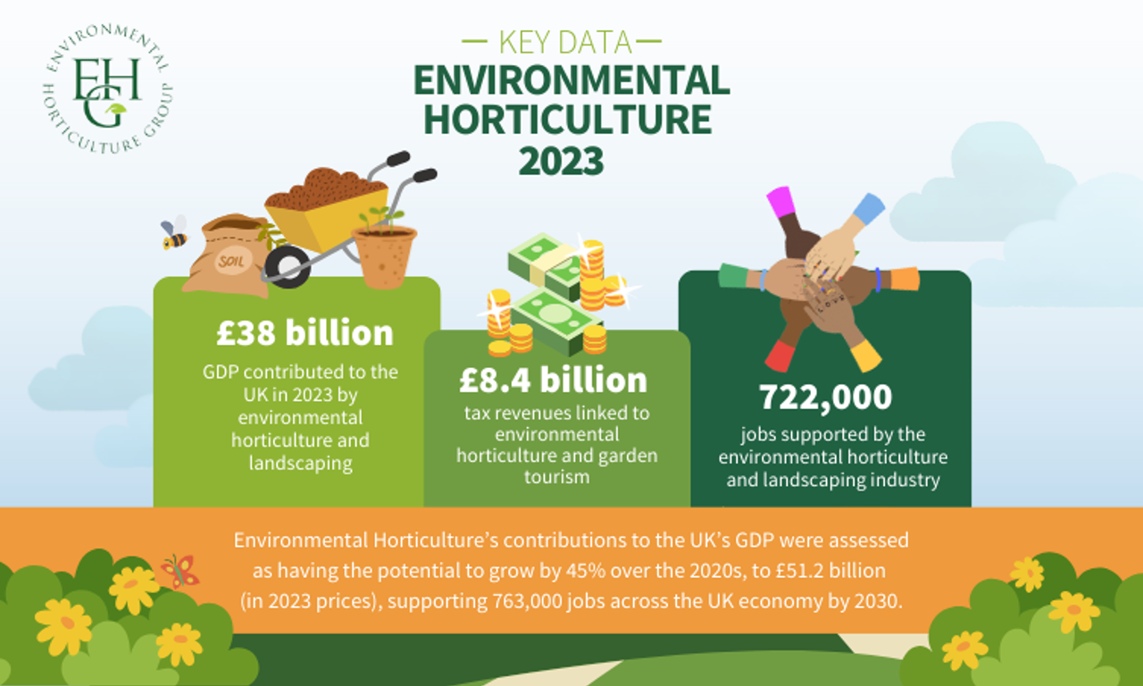 Key data: Environmental Horticulture 2023