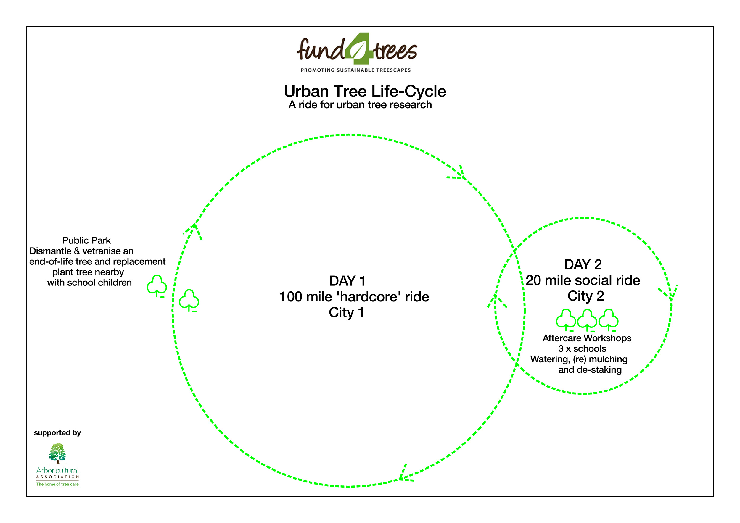Completing the Urban Tree Life-Cycle