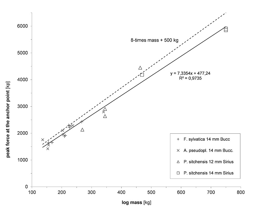 Figure 1: Evaluation of forces generated at the rigging point (block) during 22 topping-down operations of trunk sections with locked friction device. Data on P. sitchensis courtesy of Treemagineers and Teufelberger Ropes; other data from the HSE Rigging Report.