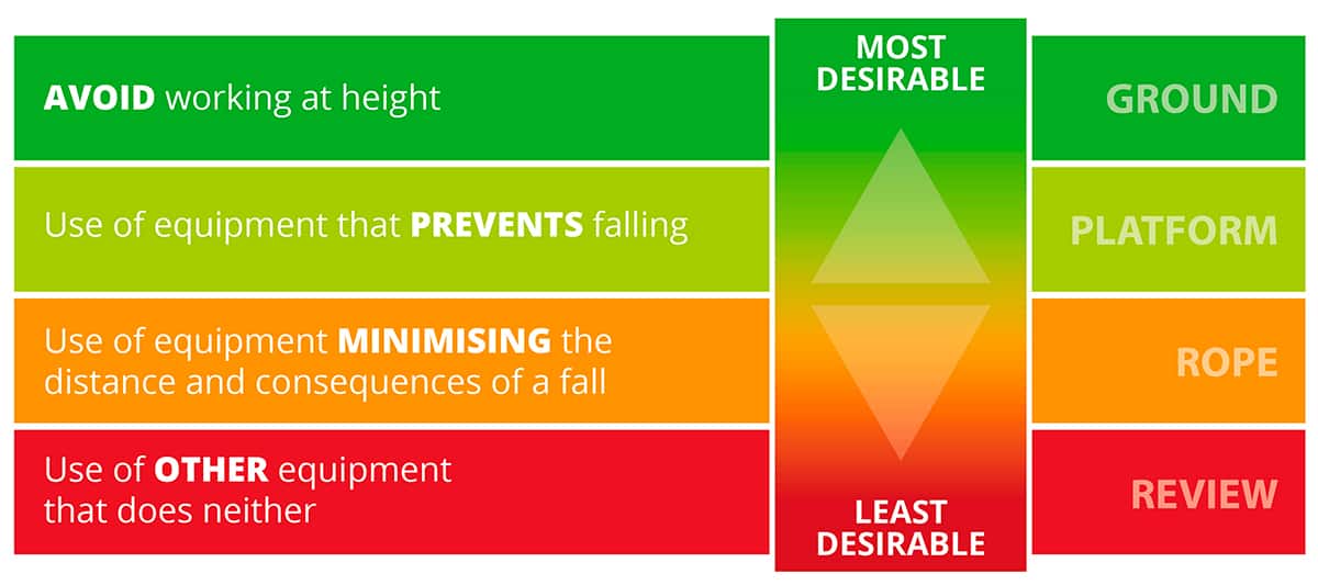 Tree Work at height – risk hierarchy