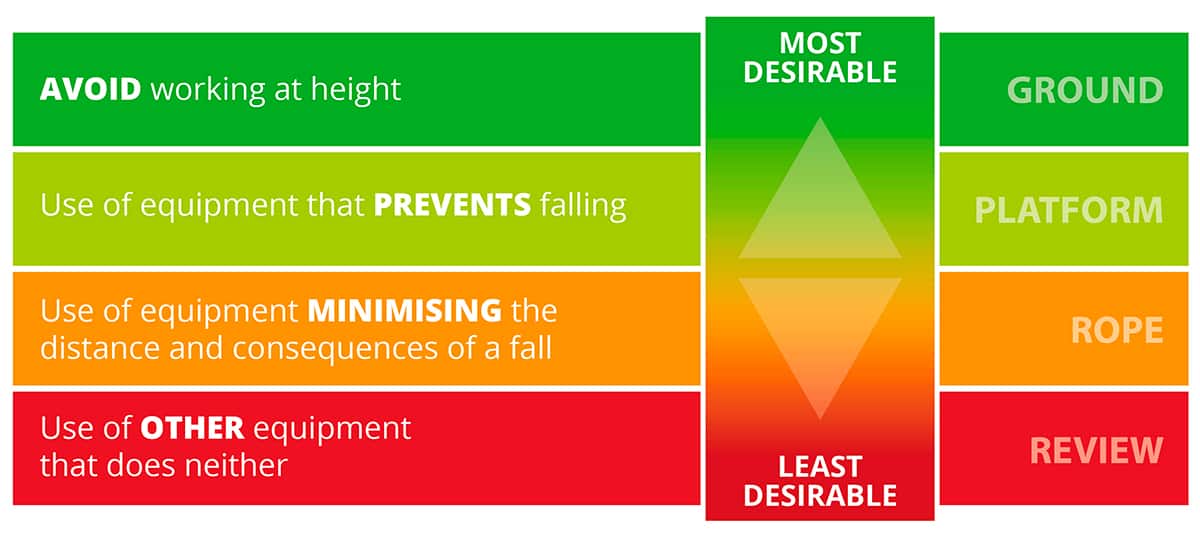 Tree Work at height – risk hierarchy Tree Work at height – risk hierarchy
