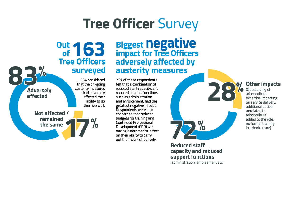 Tree Officer Survey findings 2017 Tree Officer Survey findings 2017