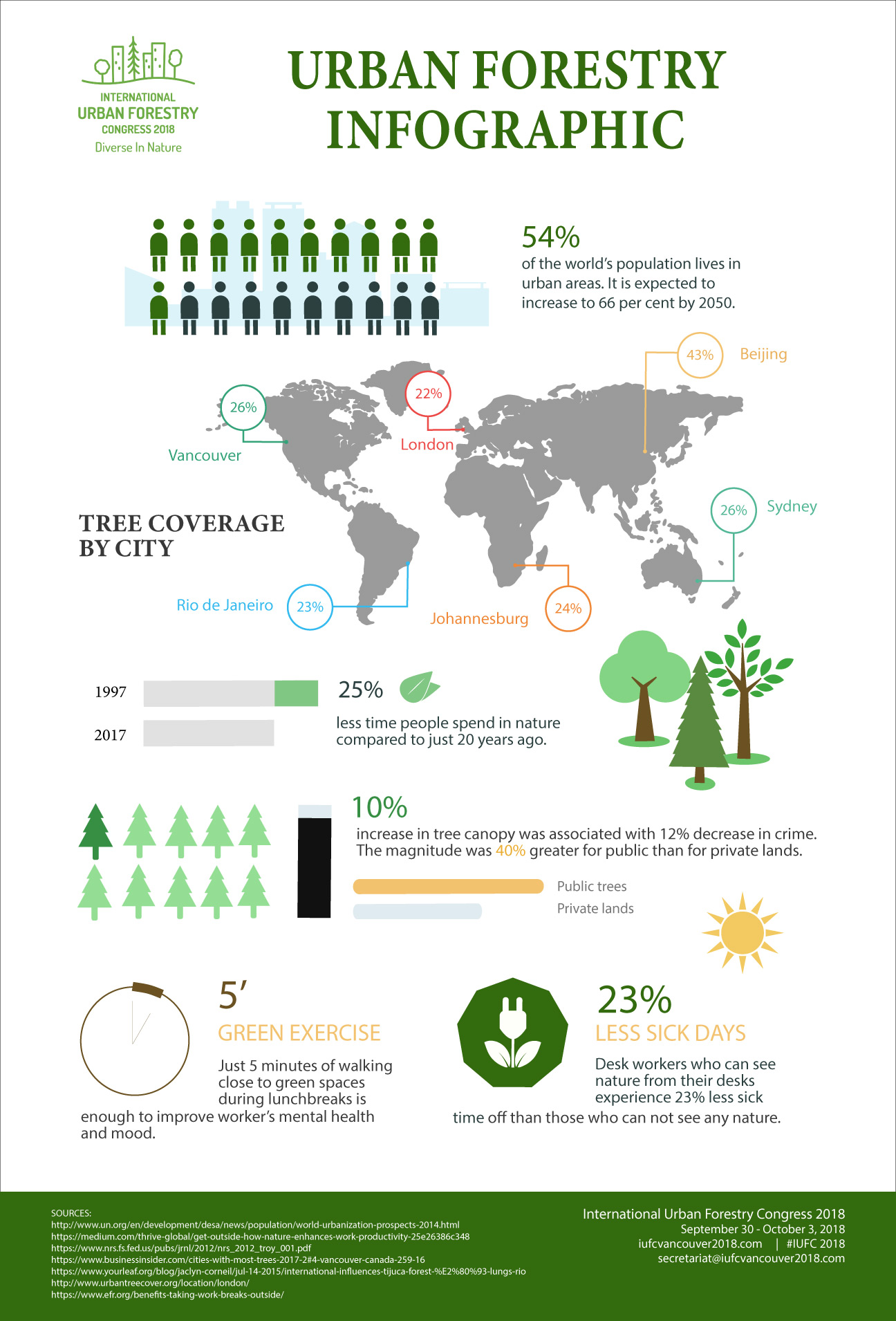 IUFC 2018 Urban Forestry Infographic