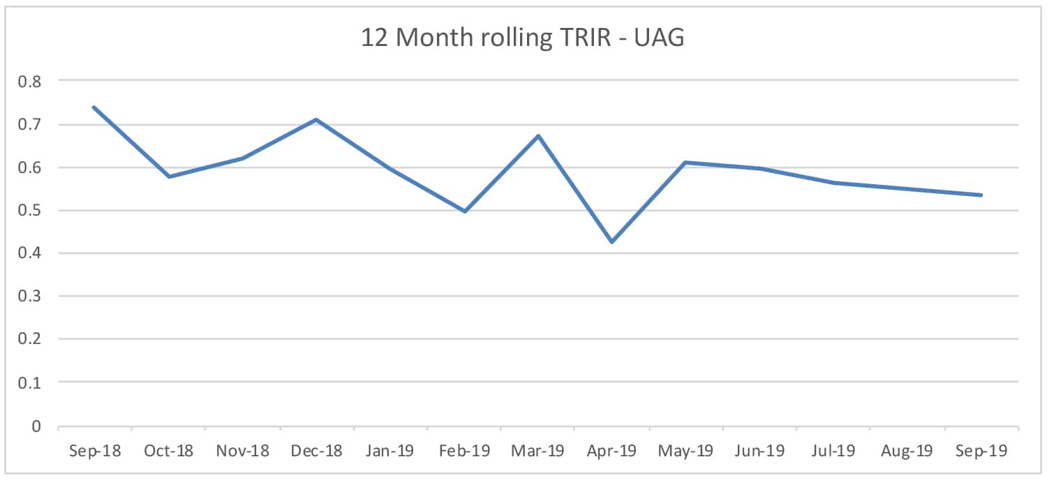 TRIR stands for "Total Recordable Incident Rate." As recorded by reporting UAG members.GeneralLinkAdvancedBehavior URL: /getattachment/UAG/TRIR-graph-Feb20.jpg.aspx   Alternate text: TRIR stands for "Total Recordable Incident Rate." As recorded by reporting UAG members.